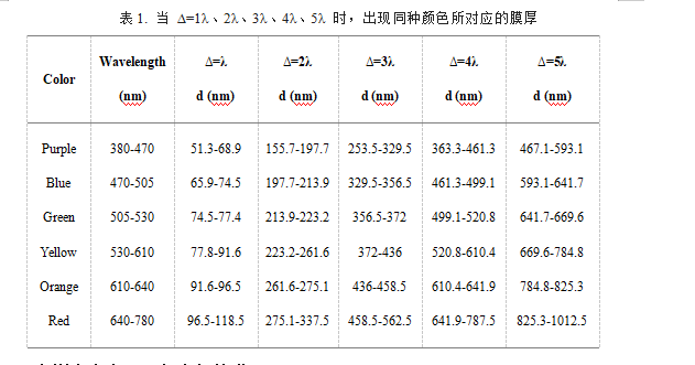 表格